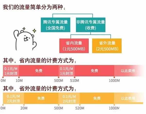 腾讯大王卡省外流量怎么算