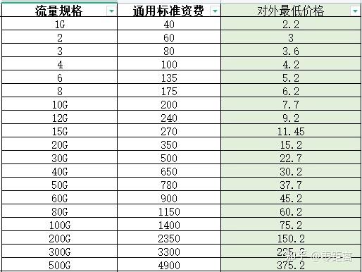 纯流量卡虚量太大的问题可以通过多种方法来解决。以下是一些具体的建议