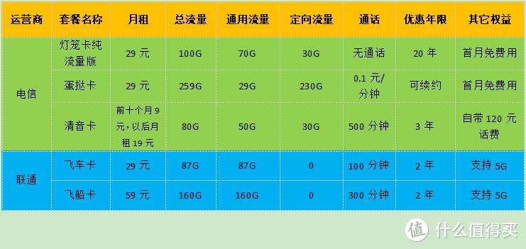 在寻找4G卡流量多且价格实惠的选项时，可以考虑以下几款套餐