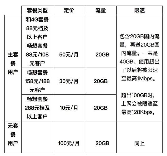 30元180g流量与30元无限流量套餐比较