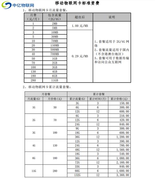 移动流量卡的国际流量收费根据不同的套餐和使用情况有所区别。以下是详细的国际流量收费标准和相关信息