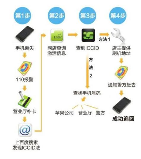 如何通过ICCID查询SIM卡的手机号码