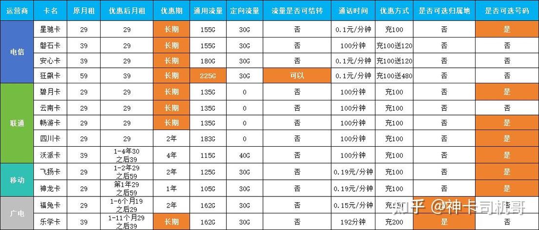 选择电话卡套餐时，最划算的方案通常取决于个人需求、使用习惯及预算。以下是一些选择电话卡套餐的建议