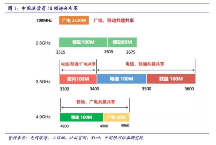 中国四大运营商5G频段一览表