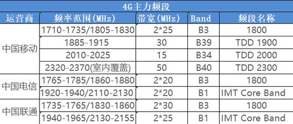 中国四大运营商5G频段一览表