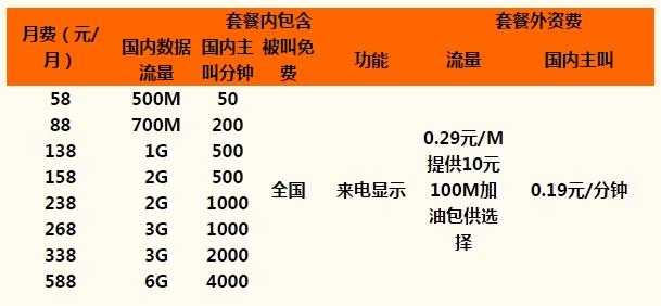 山东移动通讯在济南提供的最低套餐信息如下