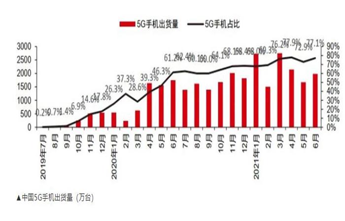 5G与4G流量消耗对比