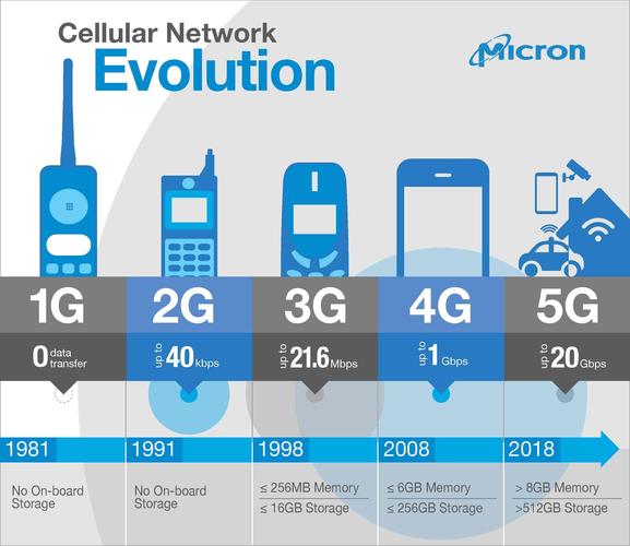 5G与4G流量消耗对比