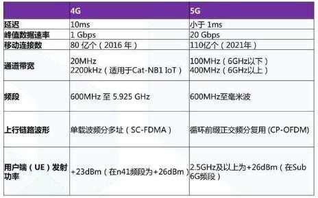 5G与4G流量消耗对比