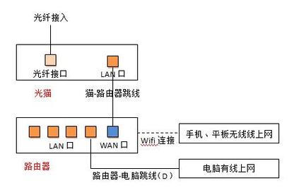 网线是接在猫上还是路由器上？