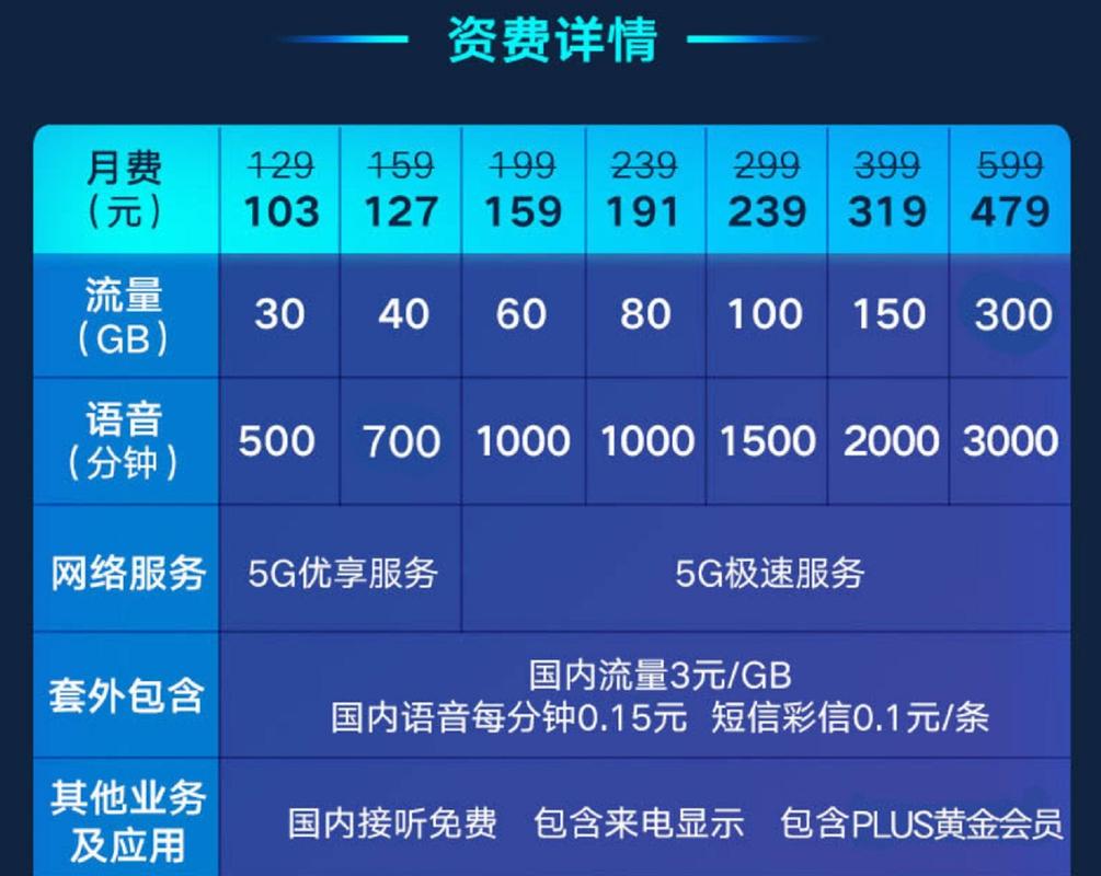 要计算700GB流量的费用，首先需要知道1GB流量的价格。假设电信卡的1GB流量价格为$x$元，那么700GB流量的费用可以通过以下公式计算