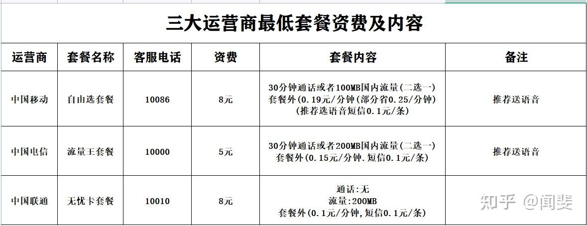 各家流量卡比较分析