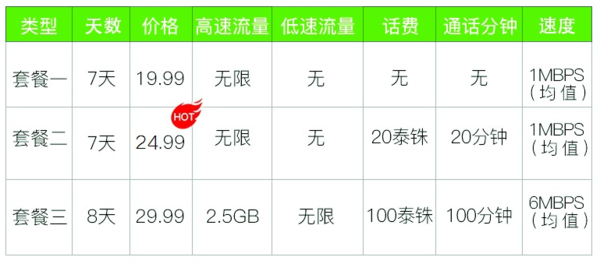 查询泰国AIS手机卡的流量可以通过多种方式，包括拨打特定的代码、访问官方网站或使用应用程序。以下是具体的方法