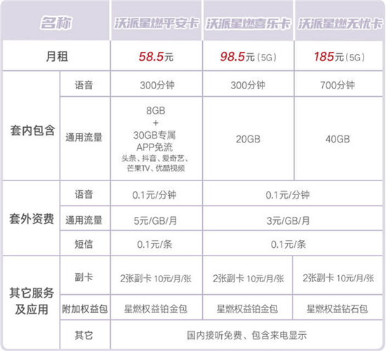 南昌联通福多多39元套餐5G(联通王卡58元套餐)