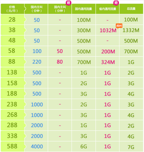 移动套餐流量价格分析