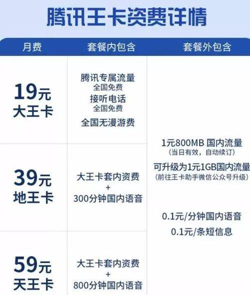 腾讯大王卡是腾讯与中国联通合作推出的一款手机套餐，主打免流使用腾讯系App。以下是关于大王卡的流量情况的详细介绍