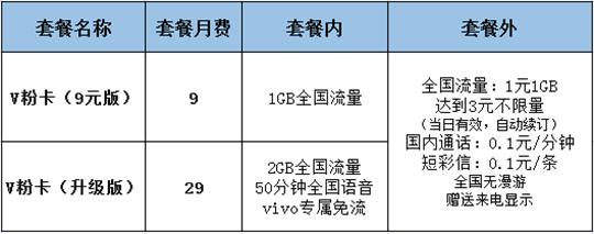 V粉卡是中国电信与vivo合作推出的一款互联网套餐，其资费和功能设计主要针对vivo手机用户。以下是关于V粉卡的详细费用信息及其使用情况的分析