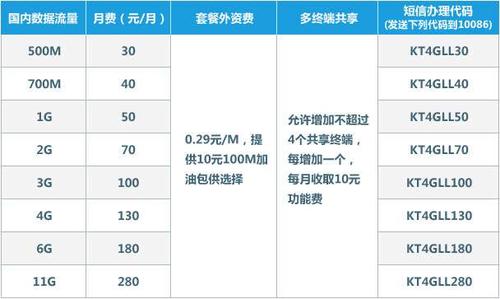 移动卡共享流量是指将一个移动数据套餐的流量额度共享给多个设备使用的功能。以下是详细的步骤和注意事项，帮助您实现移动卡流量共享