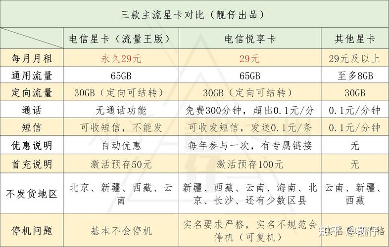 电信流量王卡申请指南