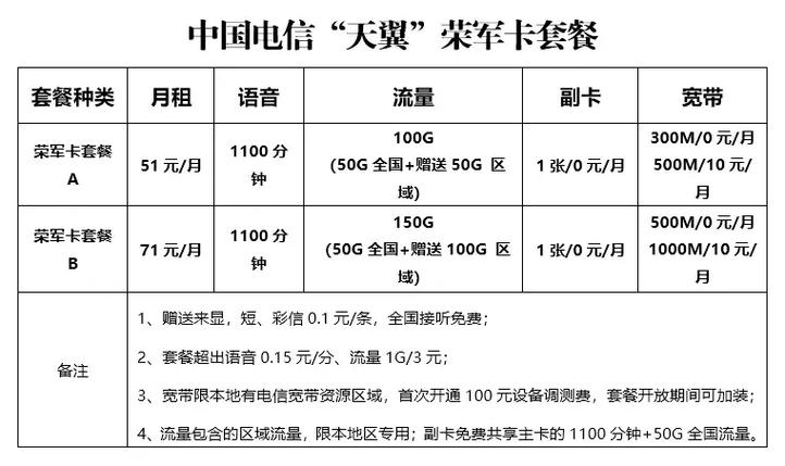 免费流量卡是近年来各大运营商为了吸引用户而推出的一种优惠套餐，通常以较低的月租费用提供大量的流量。以下是一些常见的免费流量卡及其详细配置