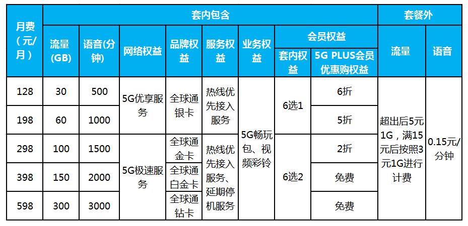 中国移动的套餐种类繁多，不同价位和类型的套餐提供的流量也不同。以下是一些流量较多的移动套餐推荐