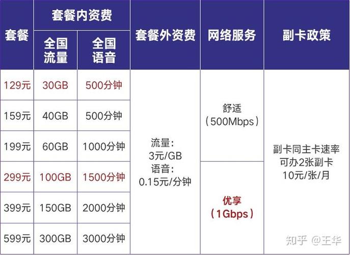 5G套餐与互联网卡是现代通信服务中的两种不同类型，它们在网络速度、资费标准以及适用场景等方面存在区别。以下是具体分析