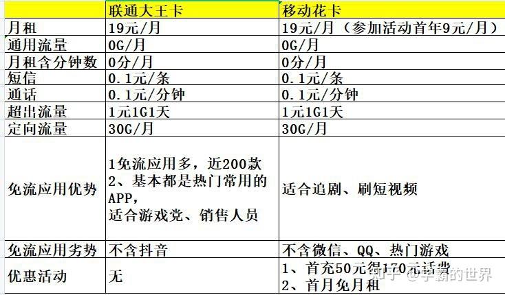 中国移动大王卡流量的计算方法主要基于用户的实际使用情况和套餐内的初始可使用流量额度。以下是对中国移动大王卡流量计算方式的详细阐述