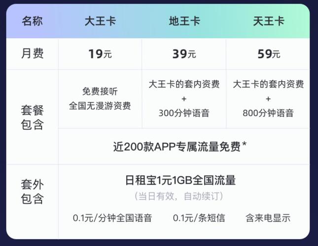 联通大王卡的流量计算