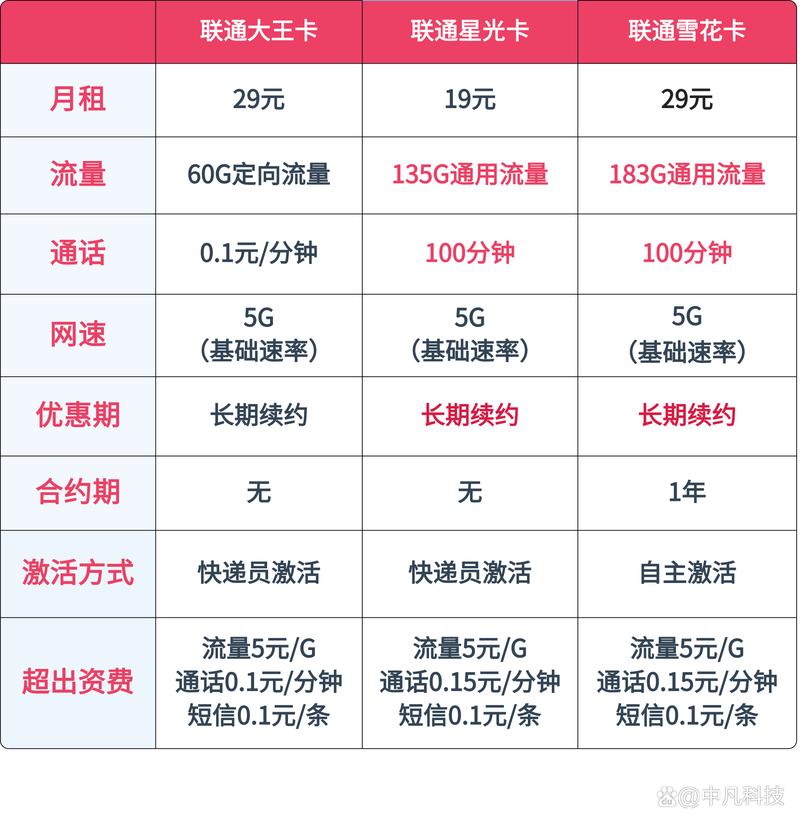 联通29元王卡套餐是中国联通推出的一种经济实惠的手机通信套餐，提供了通话、短信和流量等多项基本服务。以下是该套餐的详细资费明细