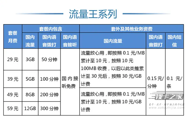 流量王卡套餐对比