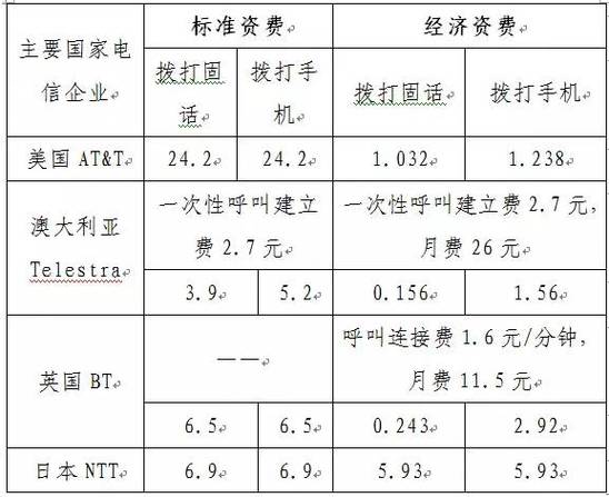 基础资费内容