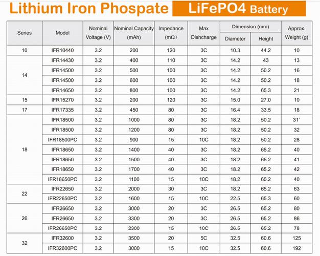 铁锂电池的最低电压通常为2.5V。以下是关于铁锂电池的一些详细信息