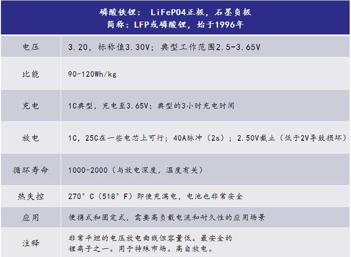 铁锂电池的最低电压通常为2.5V。以下是关于铁锂电池的一些详细信息