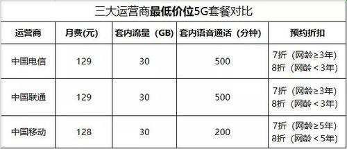 一、主要运营商和套餐选择