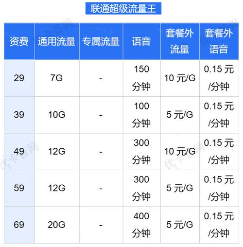 1. 联通5G套餐