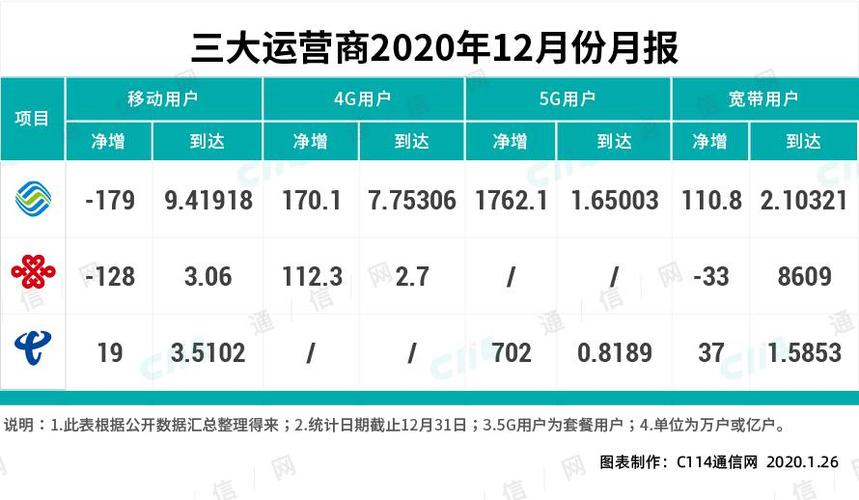 移动转电信用户数量及必要性