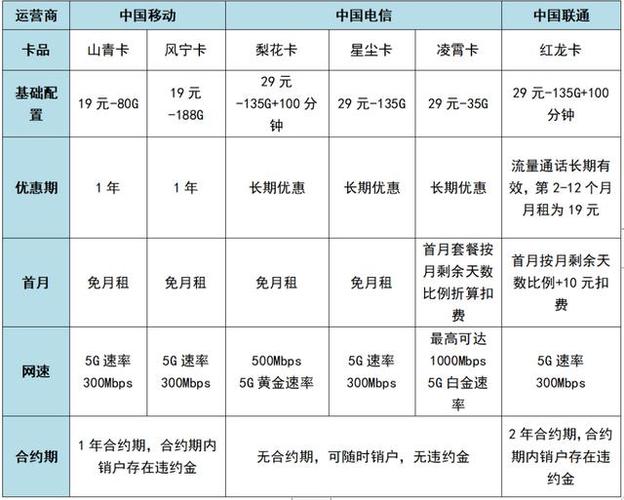 办理流量卡时，选择合适的运营商和套餐至关重要。以下将从预算范围、流量需求、电话需求以及运营商需求等四个方面进行详细分析