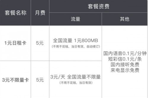 联通一元八百兆流量卡是中国联通推出的一款特定套餐，其核心特点是提供1元800MB的国内流量日租宝服务。以下是关于该流量卡的详细回答