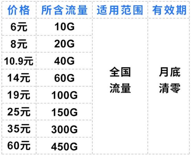 流量卡费用及流量