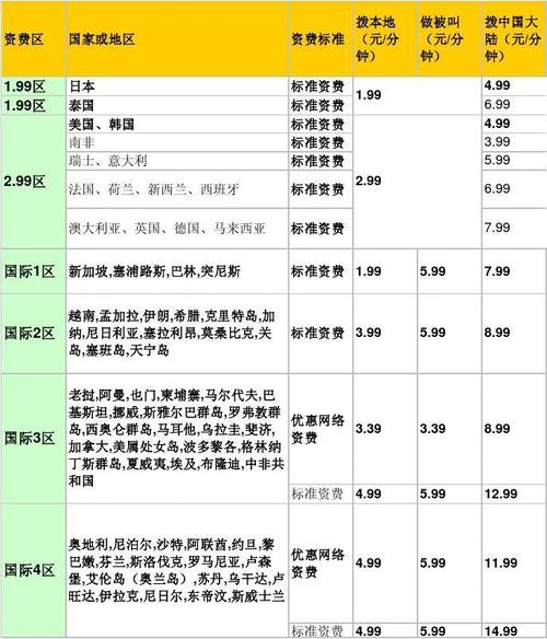 偶尔在国内使用国际漫游流量的收费情况如下