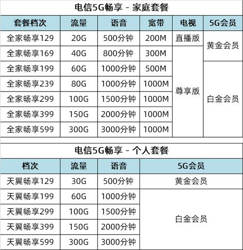 电信有爱家畅享套餐，该套餐包括多种服务和优惠。以下是详细介绍