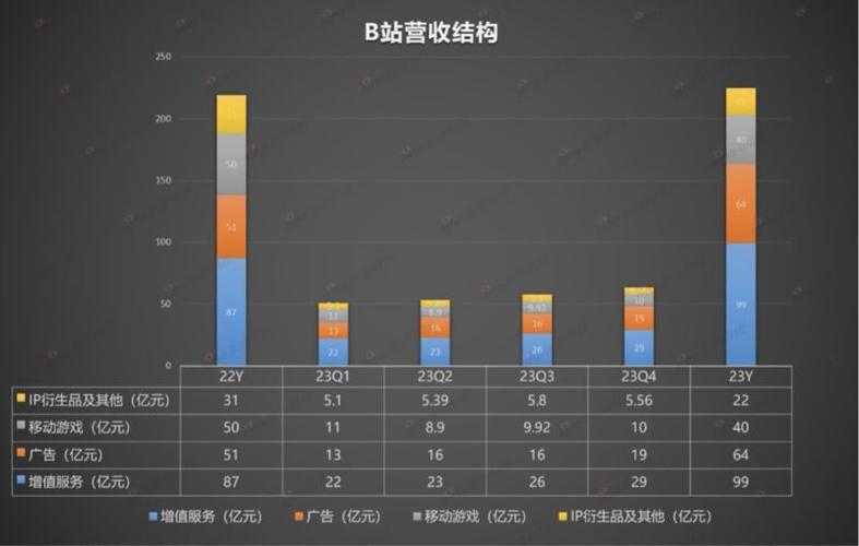 关于B站是否收费的问题，可以从多个角度进行详细解答。以下是对B站在2024年和2023年的收费情况的说明