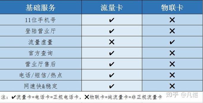 流量卡在提供便利和优惠的同时，也存在一些潜在的坏处。以下是流量卡坏处的详细分析