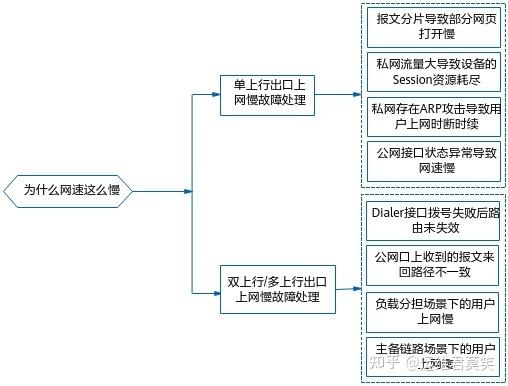 流量卡网速慢的原因可能涉及多个方面，以下是一些常见的原因及相应的解决方法