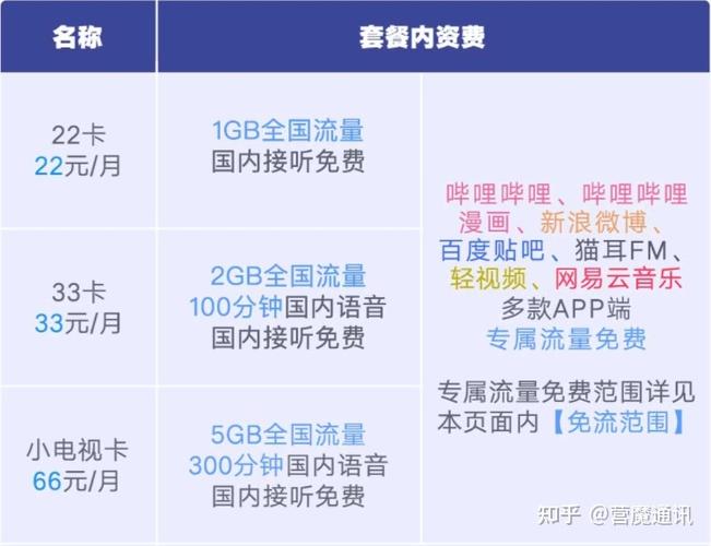 流量卡的速度是用户选择时非常关键的一个因素，不同运营商和套餐提供的网速差异较大。以下将从多个角度详细分析流量卡速度的影响因素