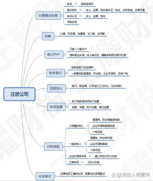 一、注册流程