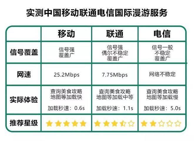 1. 定义，双卡数据漫游指的是在移动网络运营商的网络之外，如旅游、出差时使用其他运营商的网络进行数据通信时产生的通讯费用。这些费用通常较高，因为不同运营商的网络价格不同。为了避免高额漫游费用，用户可以购买国际漫游套餐或者在本地连接本地运营商的网络。