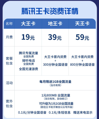 联通王卡全月套餐和联通大王卡的收费标准如下