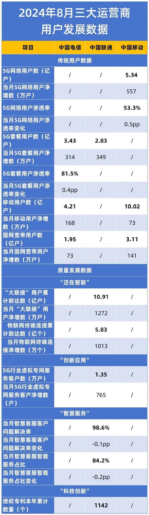 三大运营商市场占有率排名