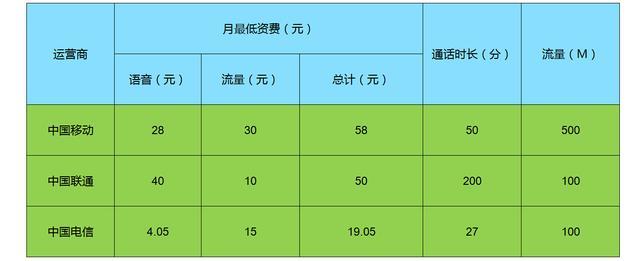 无线网卡的资费因运营商和计费方式的不同而有所差异。以下是关于无线网卡资费的详细解答